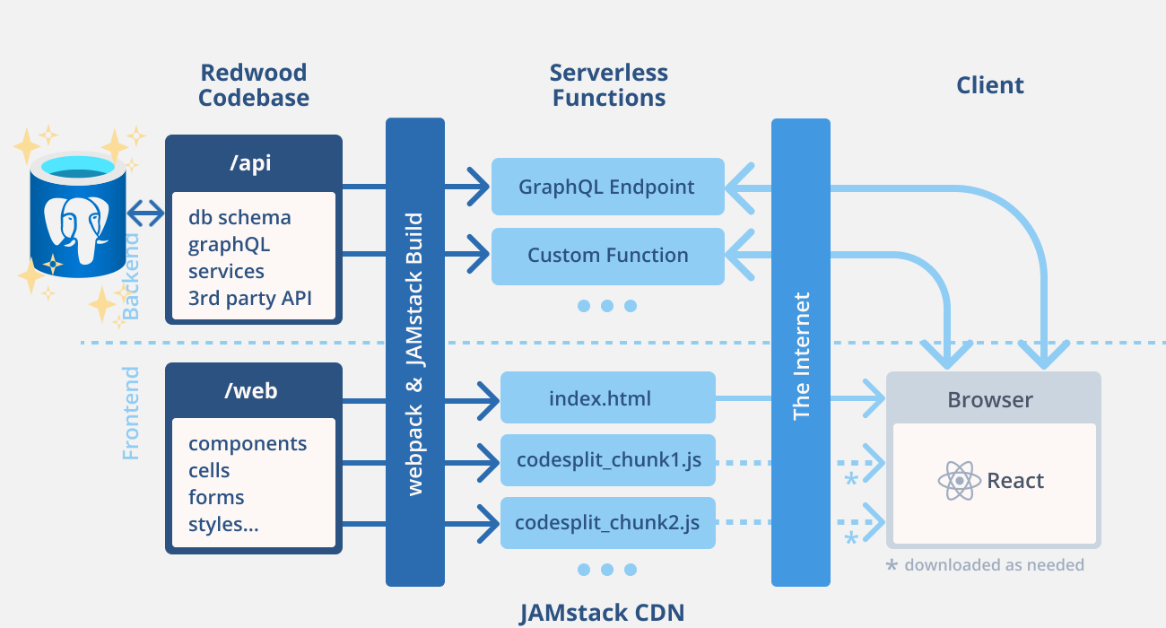 Structure of a deployed RedwoodJS app, with the logo for Azure Database for PostgreSQL on the backend side