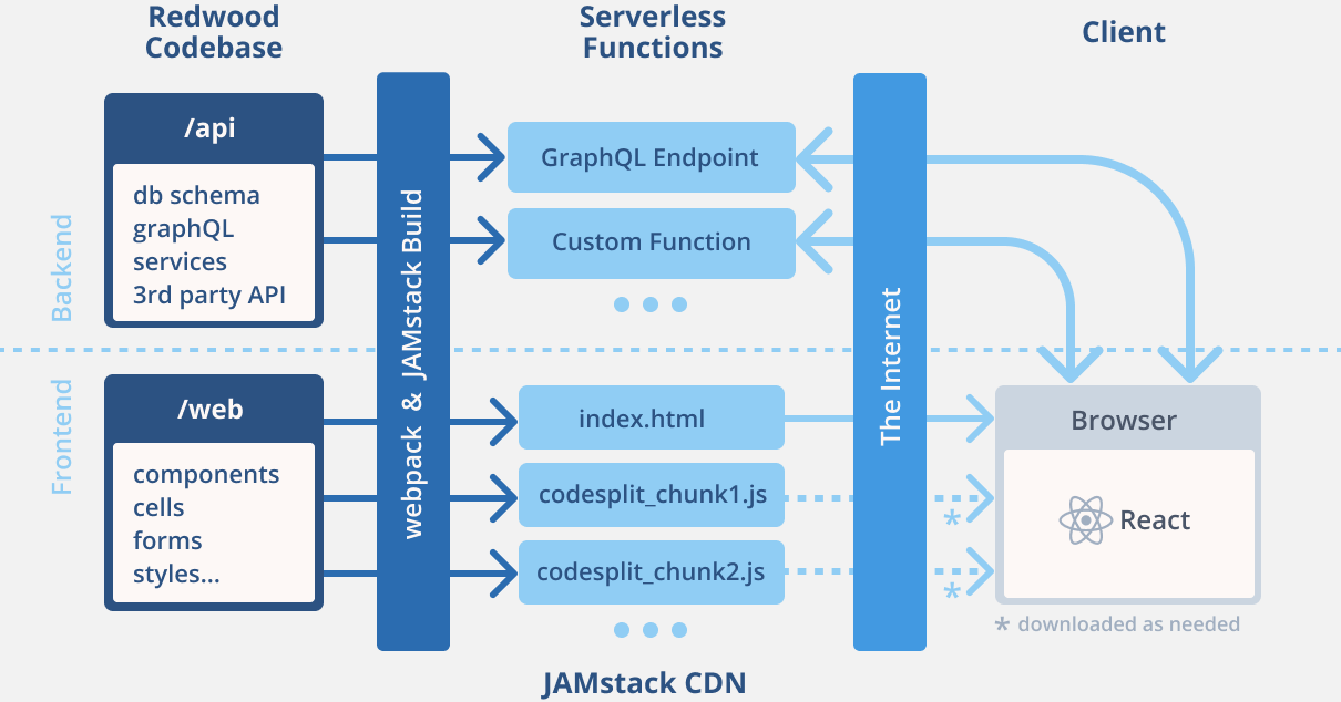 Structure of a deployed RedwoodJS app, with frontend and backend separation